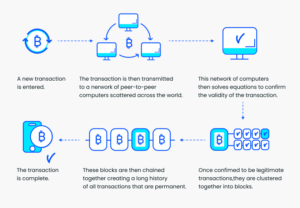 Cách hoạt động của Public Blockchain