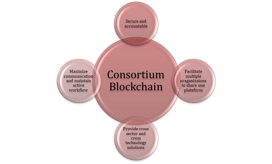 consortium blockchain