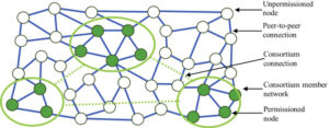 kiến trúc Consortium Blockchain