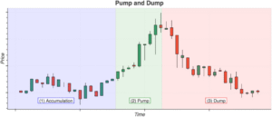 Quy trình pump và dump trong thị trường