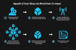 Nguyên Lí hoạt động của Blockchain