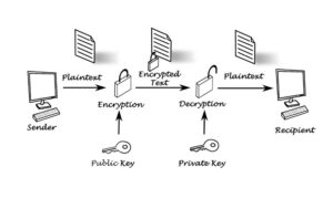 Cách hoạt động của public key và private key
