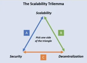 Blockchain Trilemma