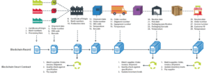 ứng dụng blockchain trong ngành logistic