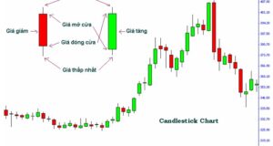 Biểu đồ nến nhật trong phân tích kĩ thuật