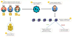Cơ chế hoạt động của proof of stake
