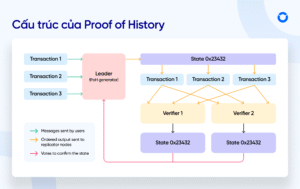 Flow hoạt động của Proof of history