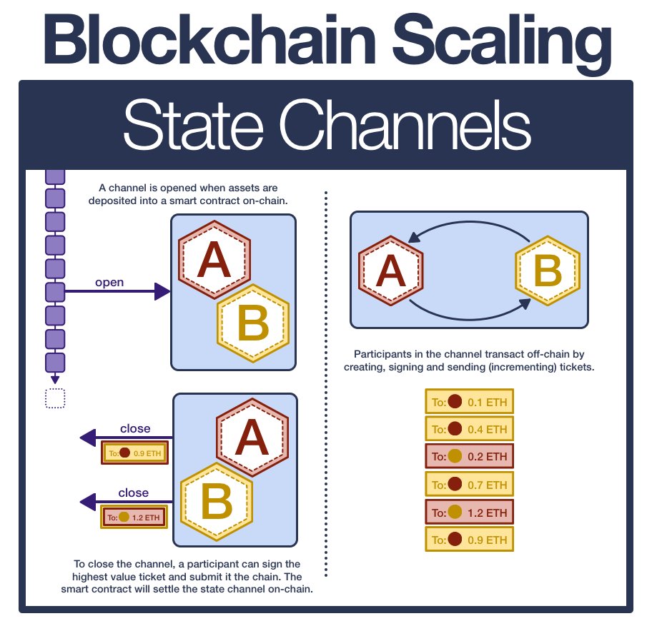 State Channels Blockchain