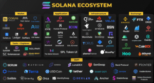 Hệ sinh thái của Solana