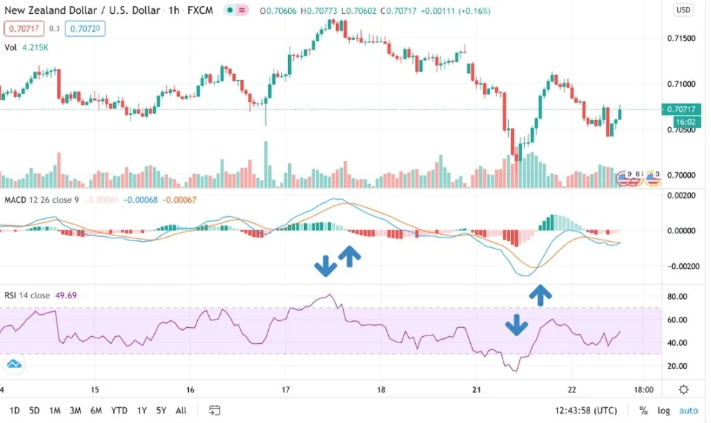 Nguyên tắc mua và bán khi kết hợp RSI và MACD