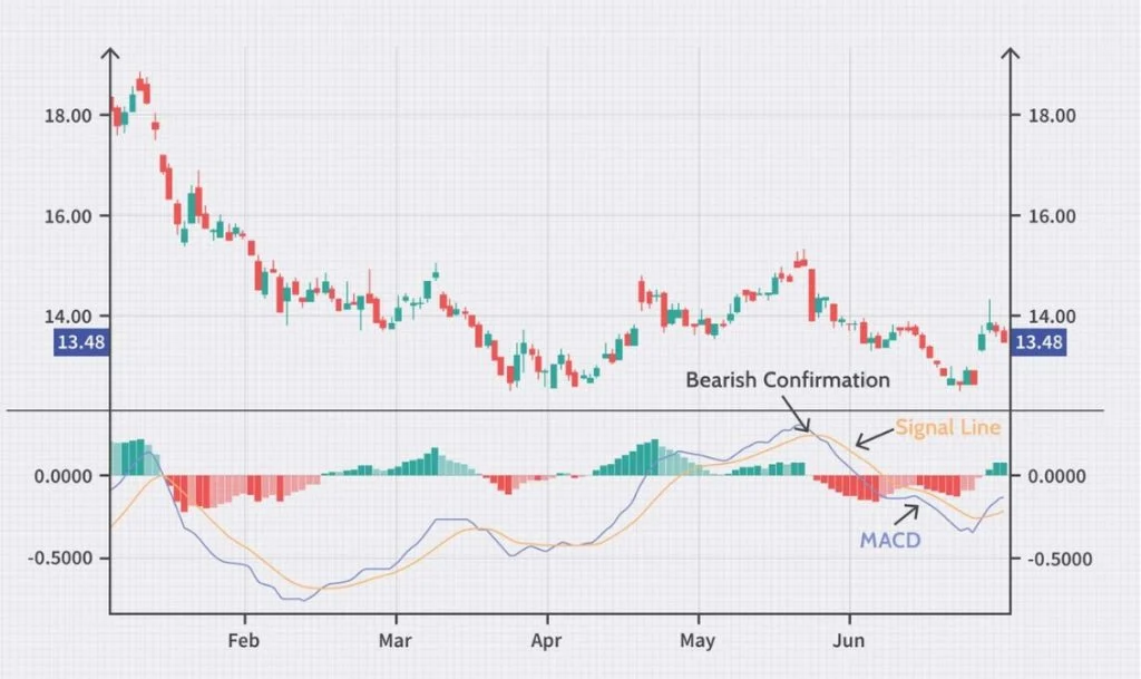 Hình minh họa về cách sử dụng MACD trong giao dịch và phân tích kỹ thuật