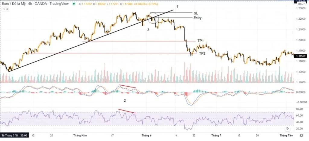 Nguyên tắc vào lệnh bán với chiến lược kết hợp MACD và RSI