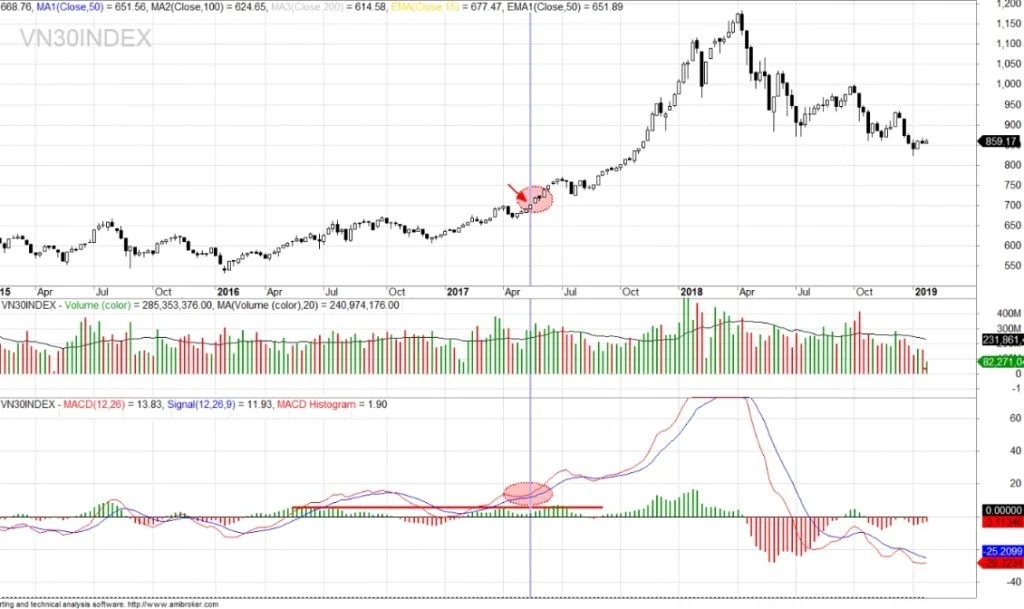 RSI và MACD có mối quan hệ mật thiết và thường được kết hợp để phân tích kỹ thuật