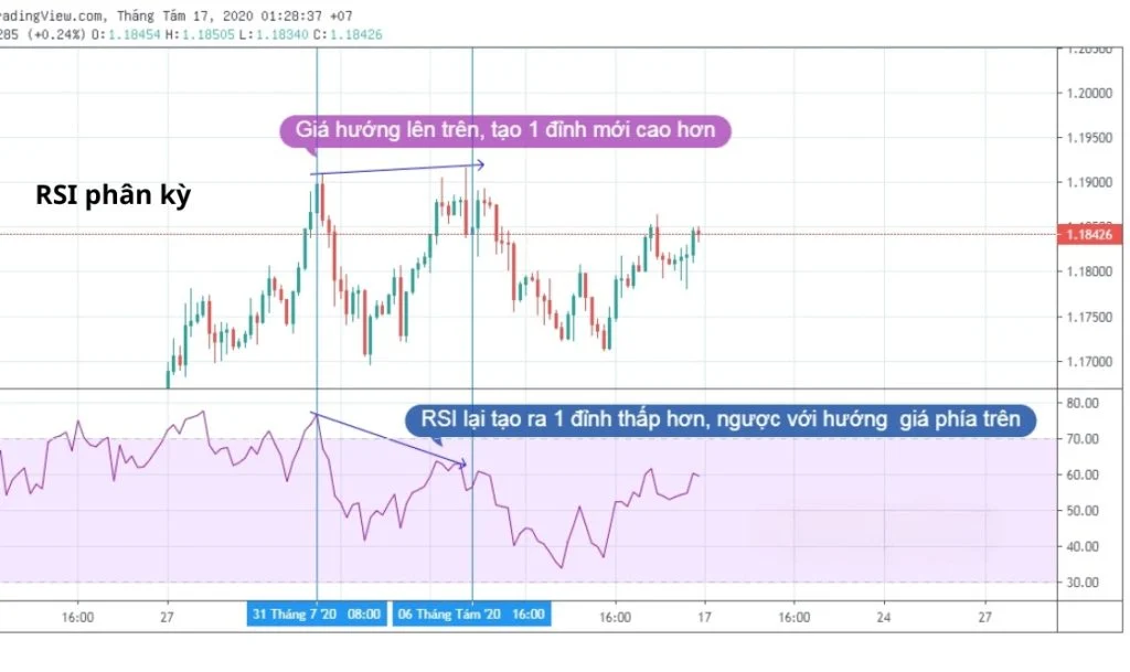 Ứng dụng RSI để xác nhận tín hiệu phân kỳ