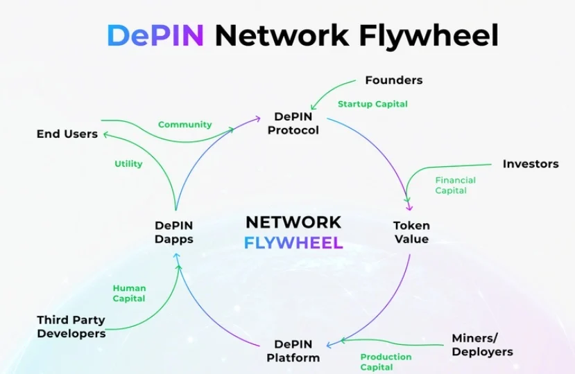 DePIN là gì? Những dự án đột phá 2025 5 Trưởng thành từ đầu cơ sang hạ tầng (Giống như Bitcoin)