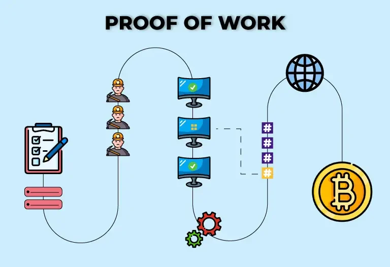 Cơ chế Proof-of-Work (PoW) và vai trò của thợ đào