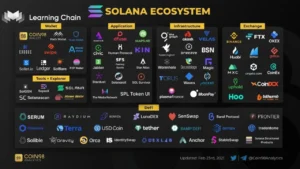 Ảnh - Hệ sinh thái Solana lội ngược dòng từ Meme Coin, AI và DePIN