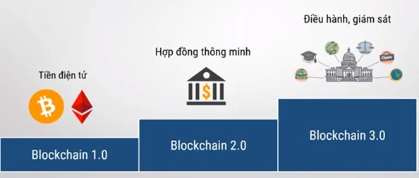 Những giai đoạn phát triển của Blockchain