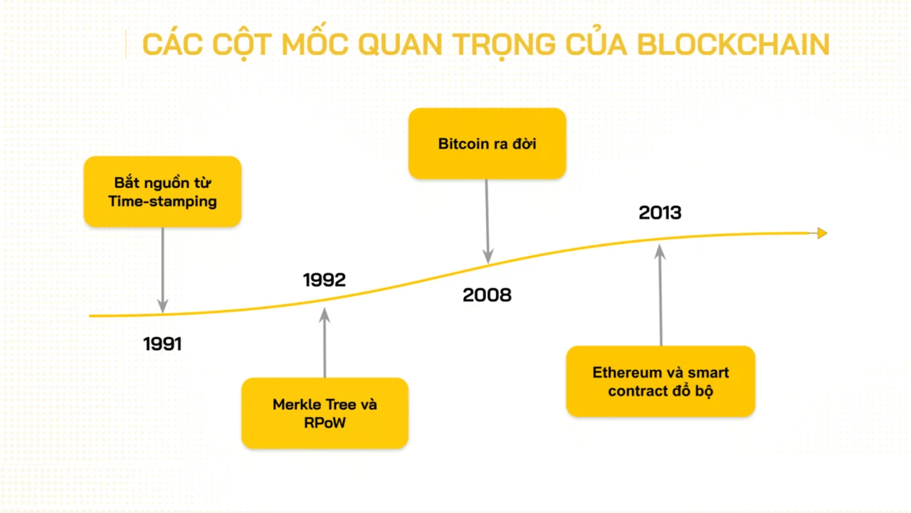 Các cột mốc quan trọng của Blockchain