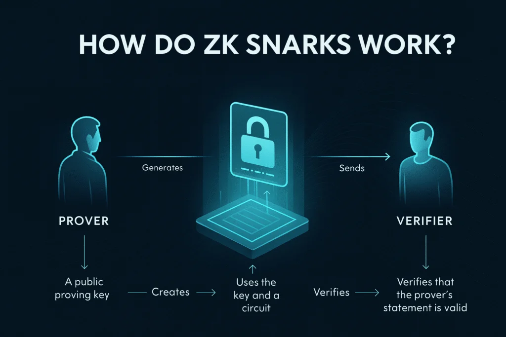 Một hình ảnh minh họa về zk-Proof