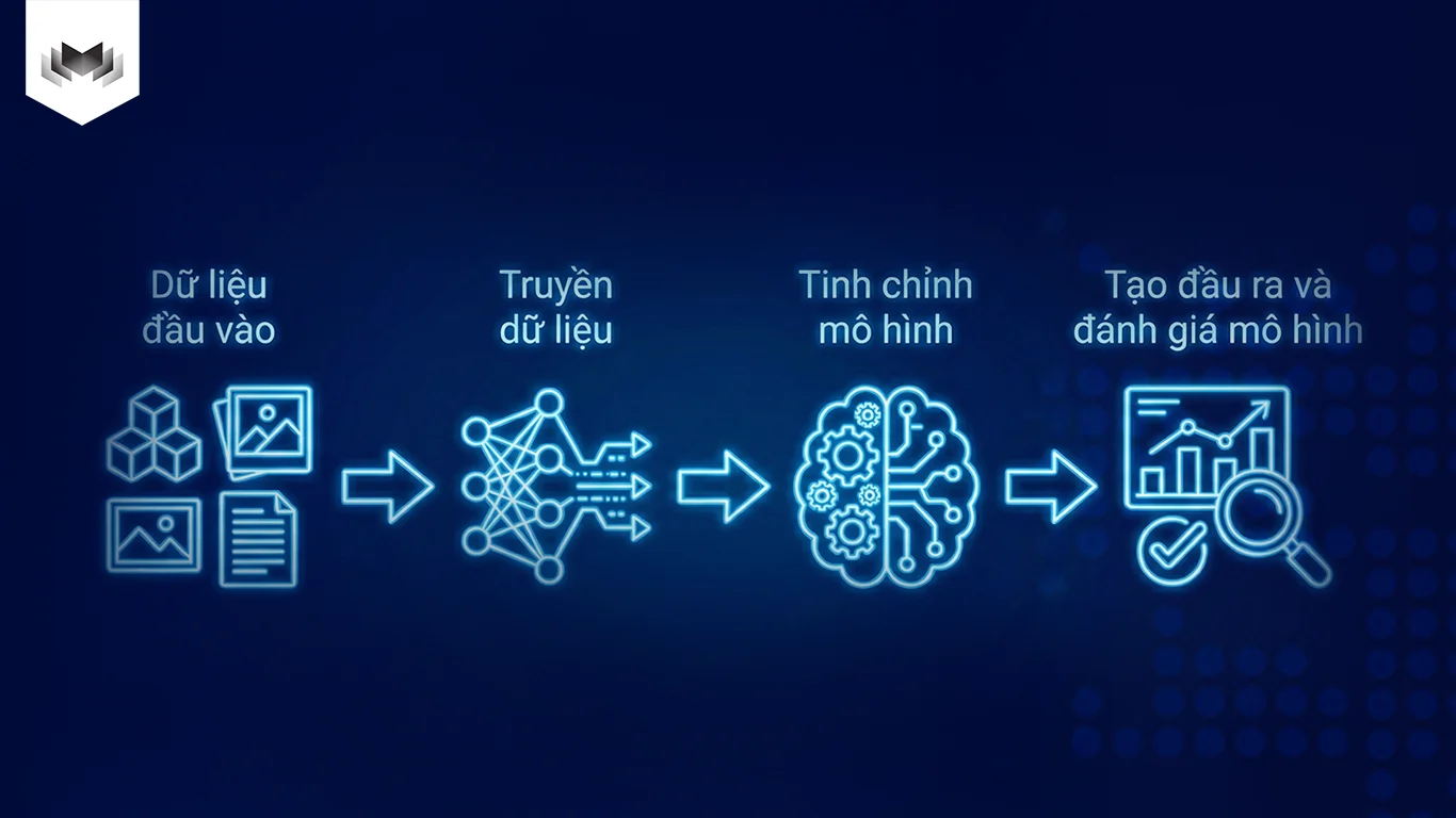 Cách Hoạt Động Của Deep Learning