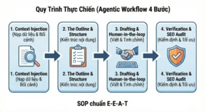 Biểu Đồ Thể Hiện Sự Phối Hợp Giữa Ai Và Con Người Trong Quy Trình Sáng Tạo Nội Dung.