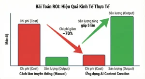 Ai Content Creation Luôn Cho Thấy Sự Vượt Trội Về Hiệu Quả Kinh Tế So Với Cách Làm Truyền Thống